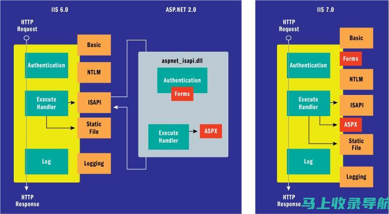 iis7站长工具助你轻松监控网站运营状态